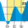 Pacific City tide chart for Wednesday, July 23, 2025