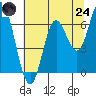 Pacific City tide chart for Thursday, July 24, 2025