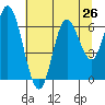 Pacific City tide chart for Saturday, July 26, 2025