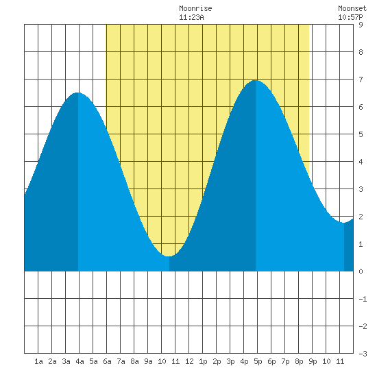 Pacific City tide chart for Tuesday, July 29, 2025