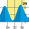 Pacific City tide chart for Tuesday, July 29, 2025