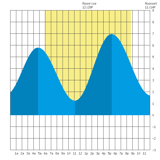 Pacific City tide chart for Wednesday, July 30, 2025