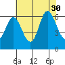 Pacific City tide chart for Wednesday, July 30, 2025