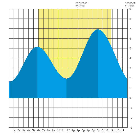 Pacific City tide chart for Thursday, July 31, 2025