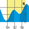 Pacific City tide chart for Sunday, July 6, 2025