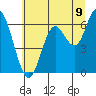 Pacific City tide chart for Wednesday, July 9, 2025
