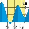 Pacific City tide chart for Sunday, August 10, 2025