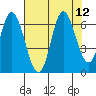 Pacific City tide chart for Tuesday, August 12, 2025