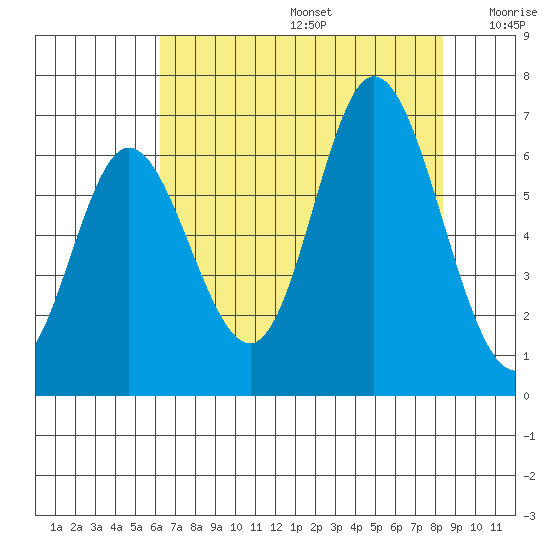 Pacific City tide chart for Thursday, August 14, 2025