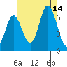 Pacific City tide chart for Thursday, August 14, 2025