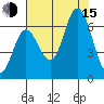 Pacific City tide chart for Friday, August 15, 2025