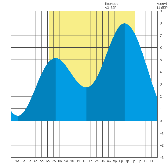 Pacific City tide chart for Saturday, August 16, 2025