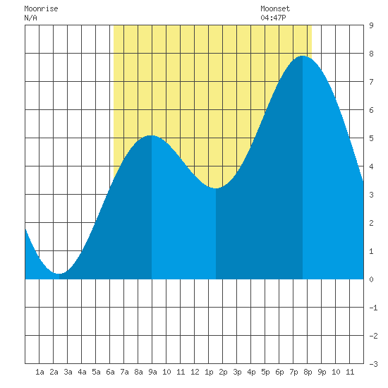 Pacific City tide chart for Sunday, August 17, 2025