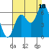Pacific City tide chart for Monday, August 18, 2025