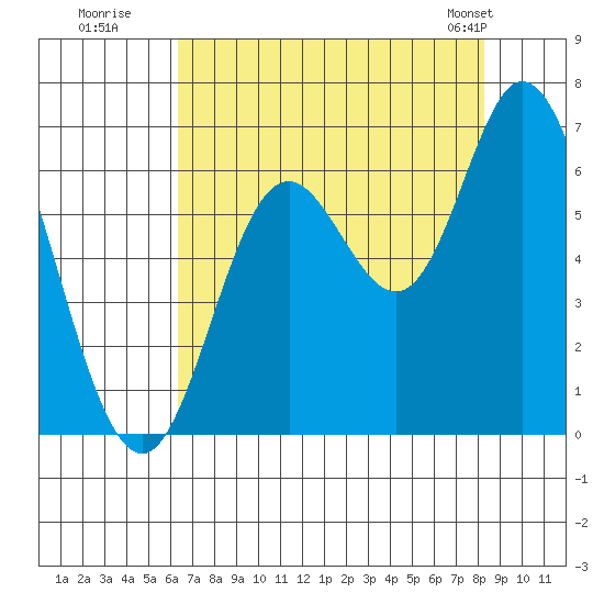 Pacific City tide chart for Tuesday, August 19, 2025