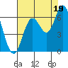 Pacific City tide chart for Tuesday, August 19, 2025
