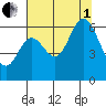 Pacific City tide chart for Friday, August 1, 2025