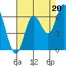 Pacific City tide chart for Wednesday, August 20, 2025