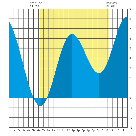Pacific City tide chart for Thursday, August 21, 2025