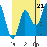 Pacific City tide chart for Thursday, August 21, 2025