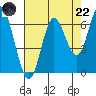 Pacific City tide chart for Friday, August 22, 2025