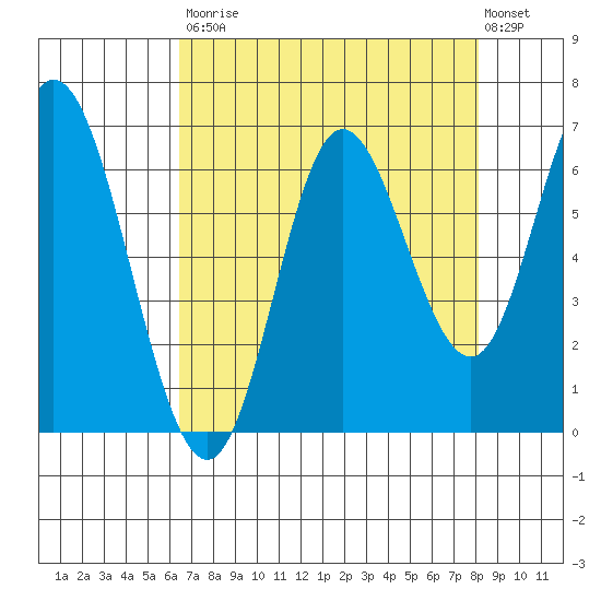 Pacific City tide chart for Saturday, August 23, 2025