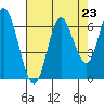 Pacific City tide chart for Saturday, August 23, 2025