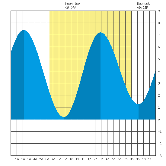 Pacific City tide chart for Monday, August 25, 2025