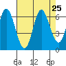 Pacific City tide chart for Monday, August 25, 2025