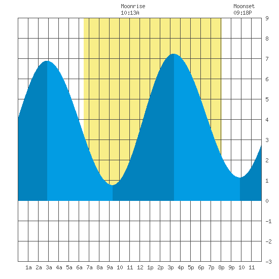 Pacific City tide chart for Tuesday, August 26, 2025