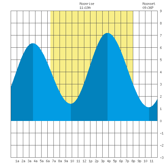 Pacific City tide chart for Wednesday, August 27, 2025