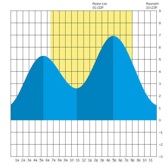 Pacific City tide chart for Friday, August 29, 2025