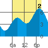 Pacific City tide chart for Saturday, August 2, 2025