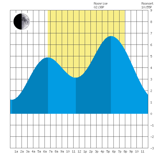 Pacific City tide chart for Saturday, August 30, 2025