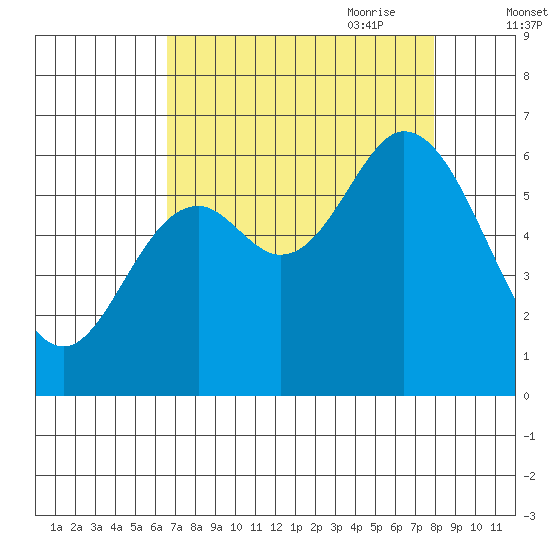 Pacific City tide chart for Sunday, August 31, 2025