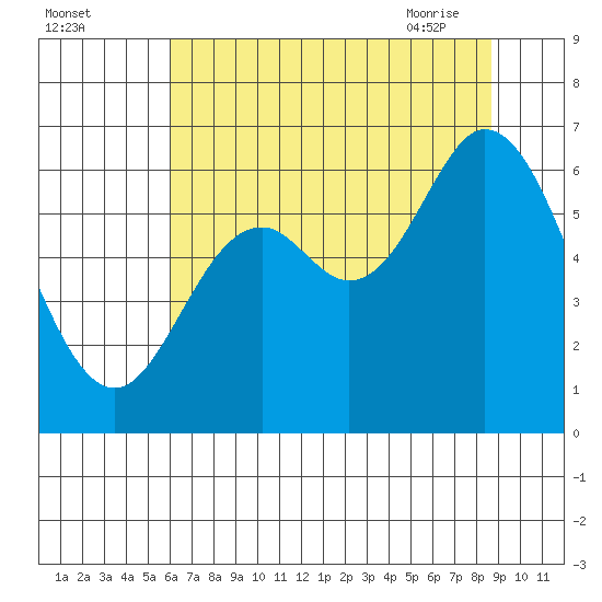 Pacific City tide chart for Sunday, August 3, 2025