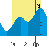 Pacific City tide chart for Sunday, August 3, 2025