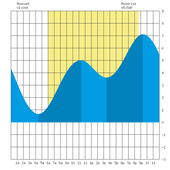 Pacific City tide chart for Monday, August 4, 2025
