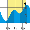 Pacific City tide chart for Monday, August 4, 2025