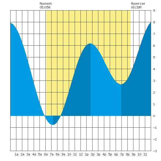 Pacific City tide chart for Friday, August 8, 2025