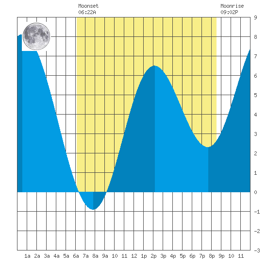 Pacific City tide chart for Saturday, August 9, 2025