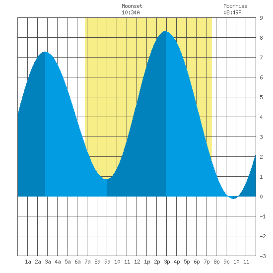 Pacific City tide chart for Wednesday, September 10, 2025