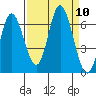 Pacific City tide chart for Wednesday, September 10, 2025