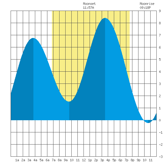 Pacific City tide chart for Thursday, September 11, 2025