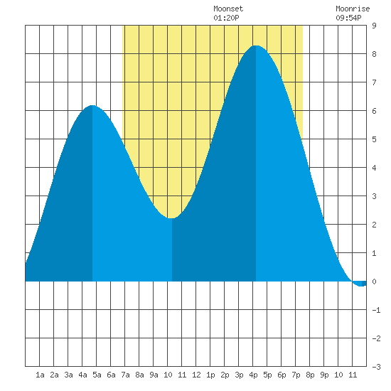 Pacific City tide chart for Friday, September 12, 2025