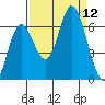 Pacific City tide chart for Friday, September 12, 2025
