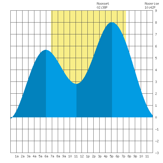Pacific City tide chart for Saturday, September 13, 2025