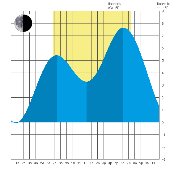 Pacific City tide chart for Sunday, September 14, 2025