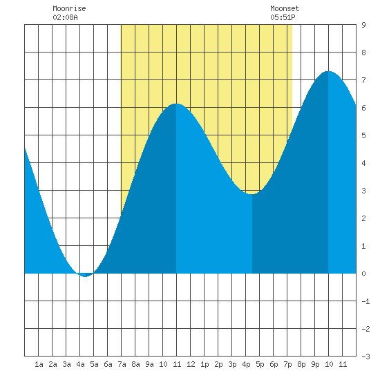 Pacific City tide chart for Wednesday, September 17, 2025