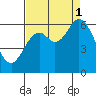 Pacific City tide chart for Monday, September 1, 2025